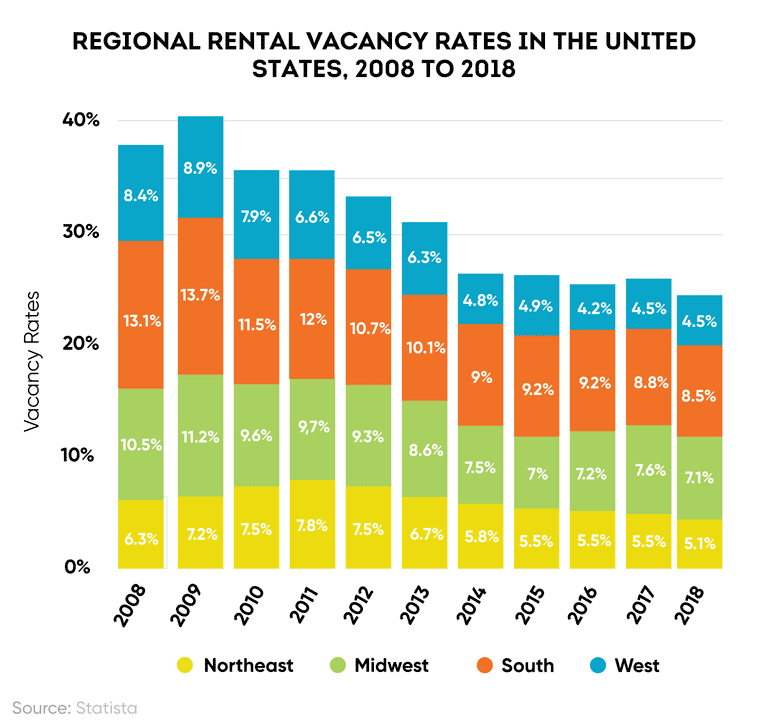 Vacancy rates by region in the U.S., 2008 to 2018 