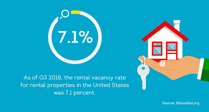 The U.S. rental vacancy rate was 7.1 percent in 2018